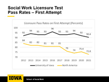 Licensure Test Pass Rates chart